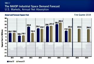 NAIOP Industrial Forecast