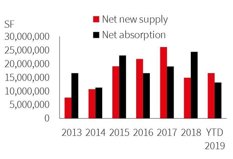chart JLL Q3 Industrial Insight_Chicago