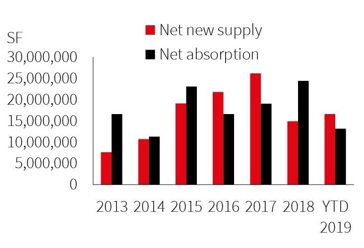 chart JLL Q3 Industrial Insight_Chicago