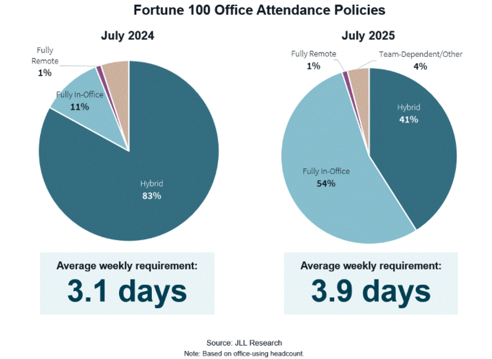 JLL's research shows a significant shift in corporate office policies over the past year.