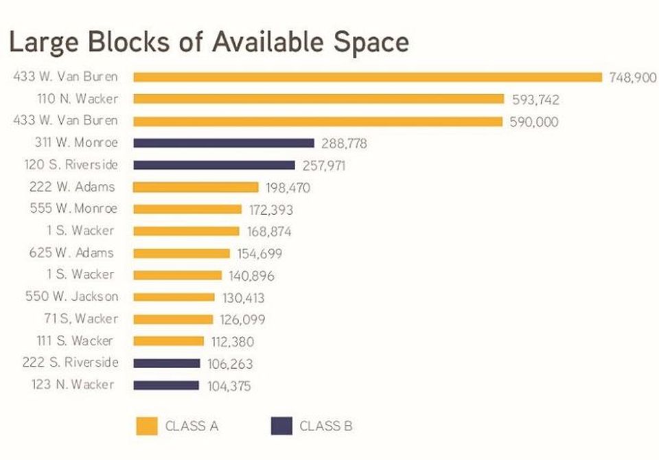 Available blocks of space in West Loop