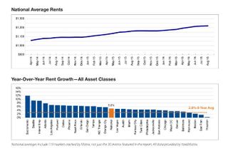 Rent Growth Is Decelerating In Tech-Dominated Cities