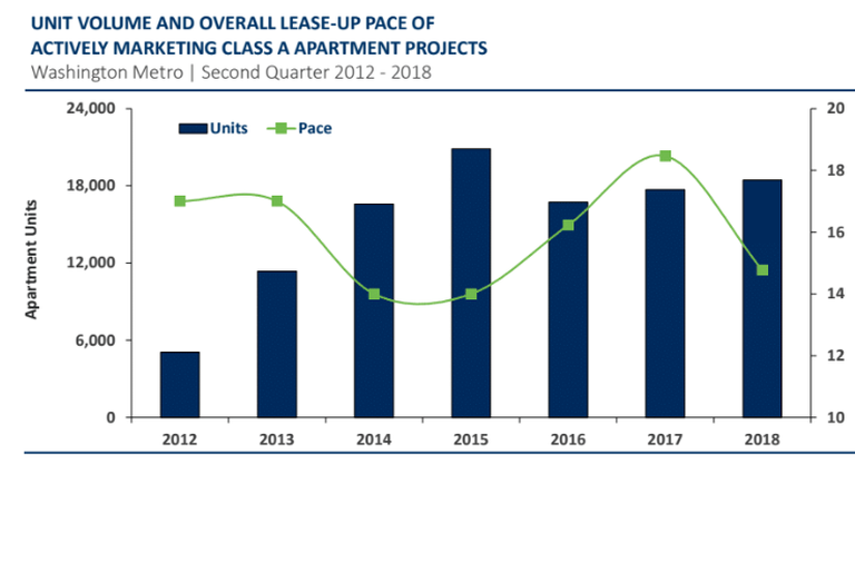 The pace of apartment deliveries compared to the pace of absorption in the D.C. region since 2012.