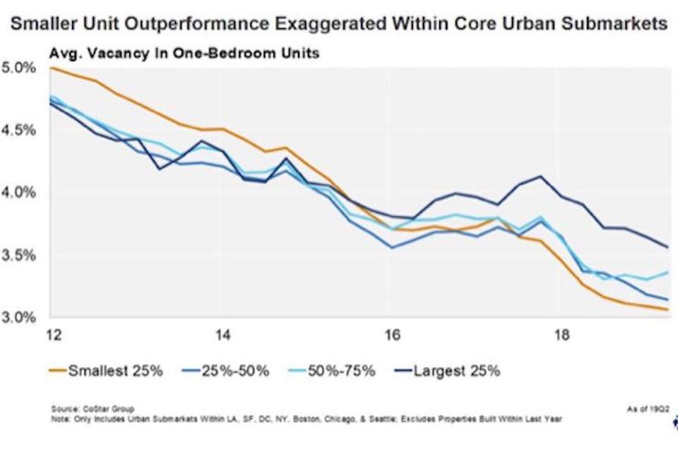 Smaller Unit Outperformance Exaggerated Within Core Urban Submarkets