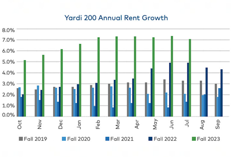 Yardi Matrix student housing report graph. Student housing rent growth this year has far outpaced previous years, data from Yardi Matrix shows. 