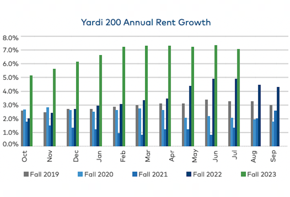 Yardi Matrix student housing report graph. Student housing rent growth this year has far outpaced previous years, data from Yardi Matrix shows.