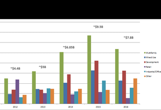 Brooklyn Commercial Property Sales Dollar Volume