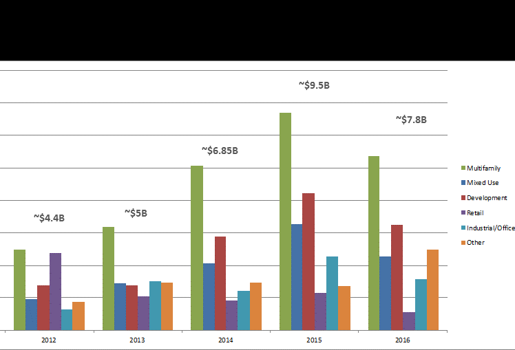 Brooklyn Commercial Property Sales Dollar Volume