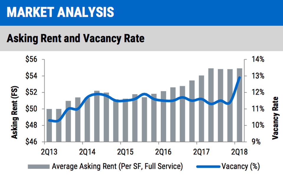 Newmark Knight Frank D.C. office vacancy