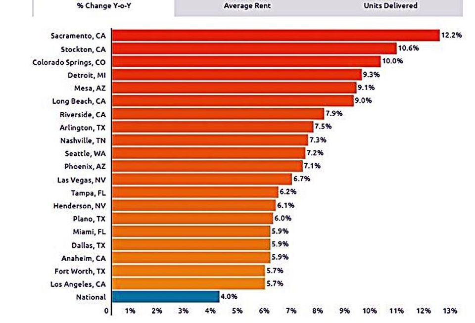 Yardi Matrix RentCafe year over year rent percent increase 2016