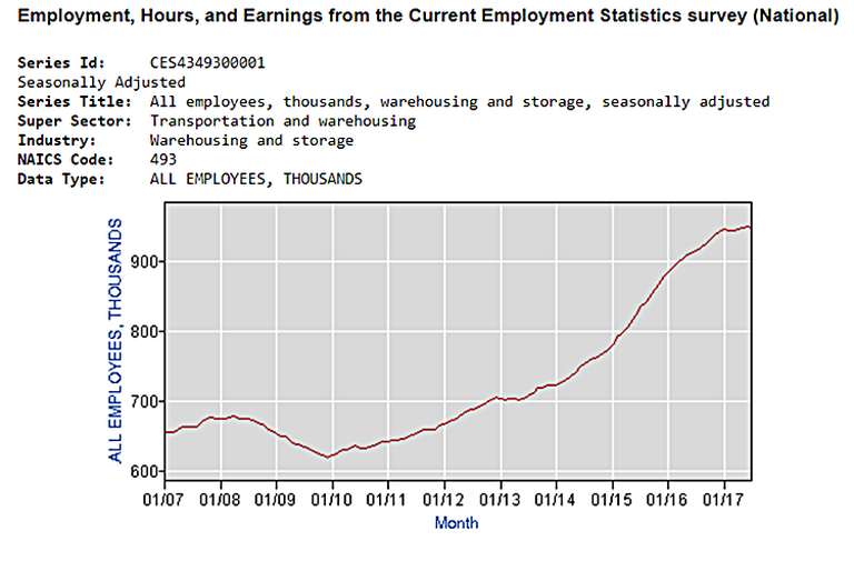 Bureau Labor Statistics