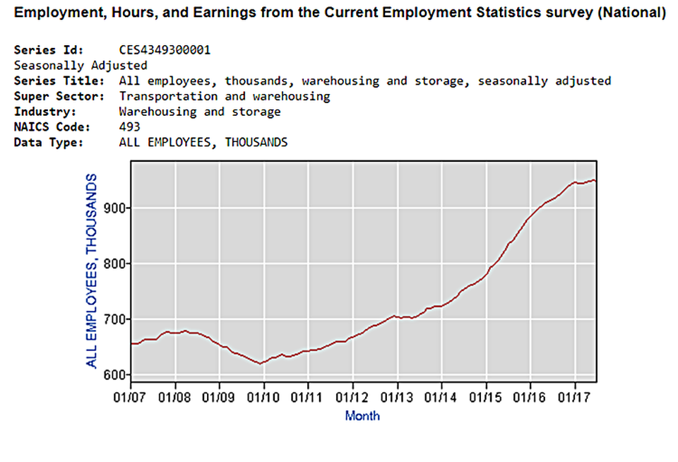 Bureau Labor Statistics