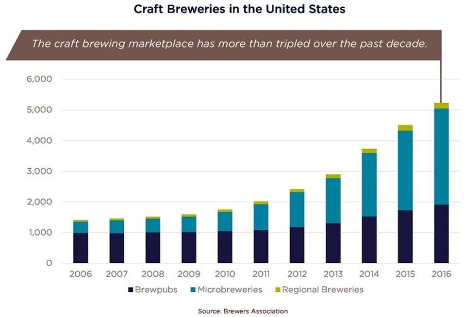 Cushman & Wakefield/Brewers Association