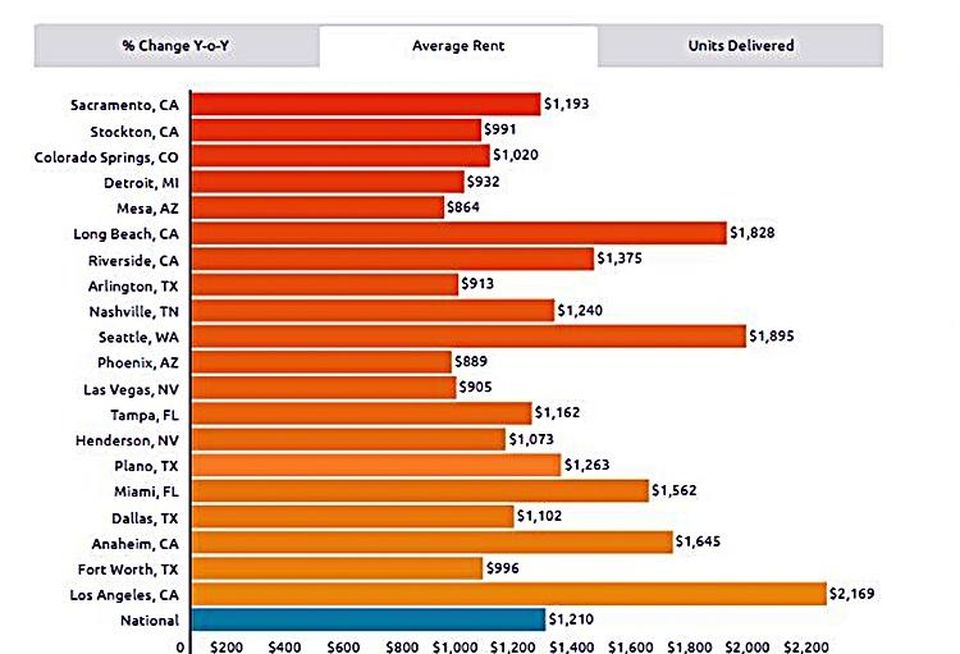 Yardi Matrix RentCafe Average National apartment rents