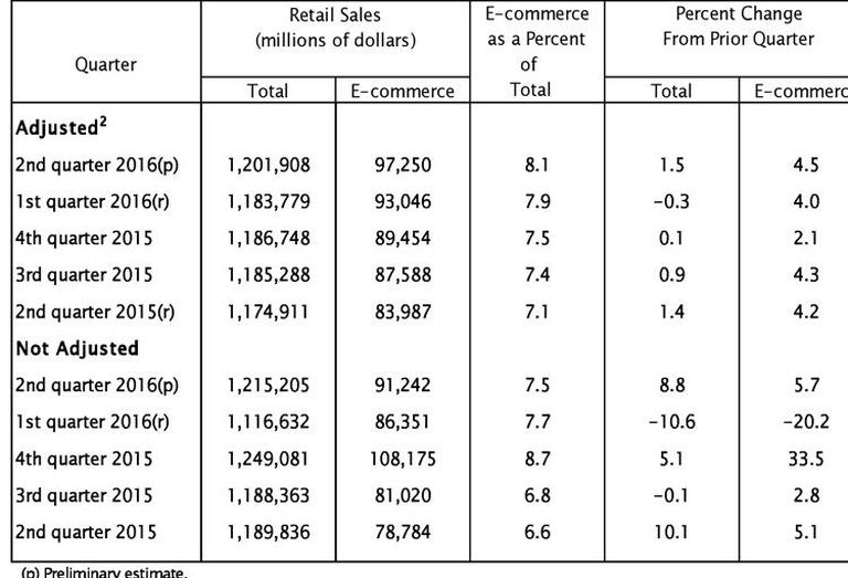 Census Bureau 2Q 2016 E-Commerce Sales