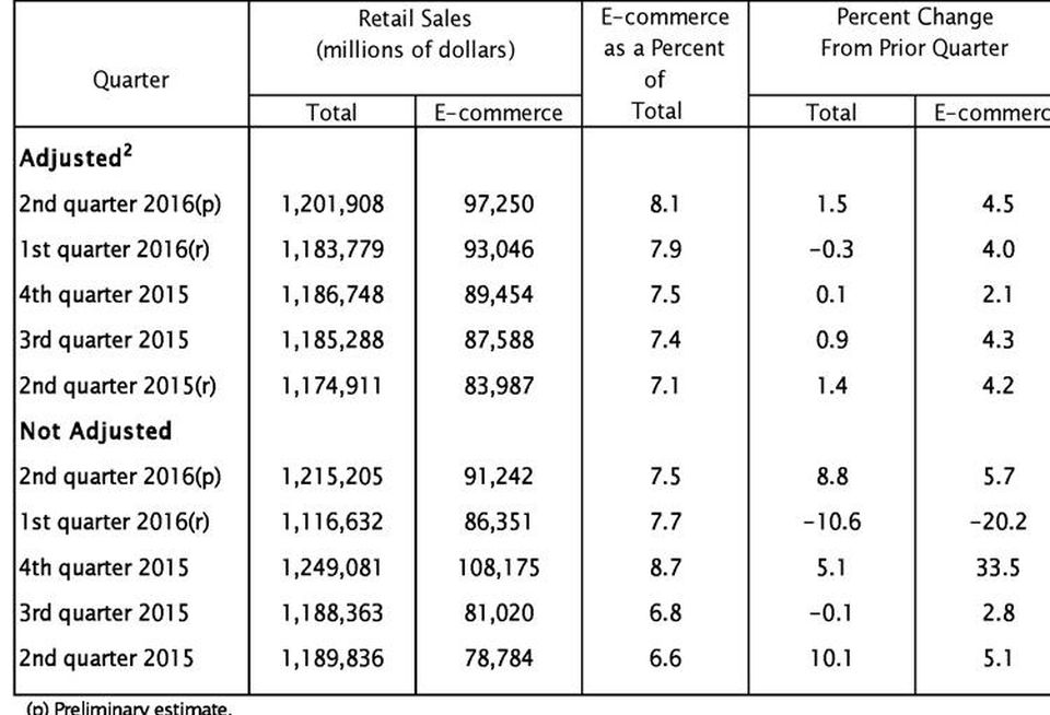 Census Bureau 2Q 2016 E-Commerce Sales
