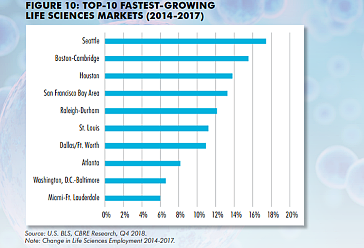 CBRE Bureau of Labor Statistics
