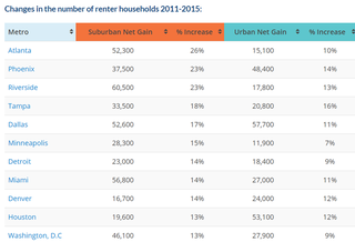 Suburban Rentals Are Outpacing Cities Nationwide, And Atlanta Is Leading The Way