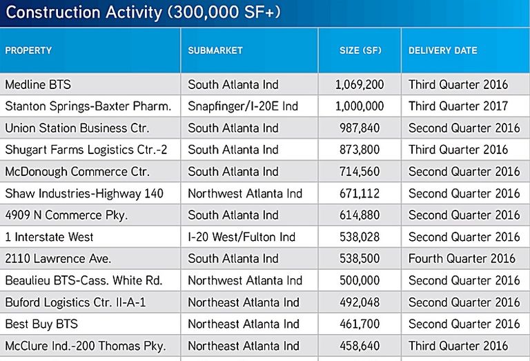 Colliers International 1Q 2016 Industrial Construction Activity Atlanta