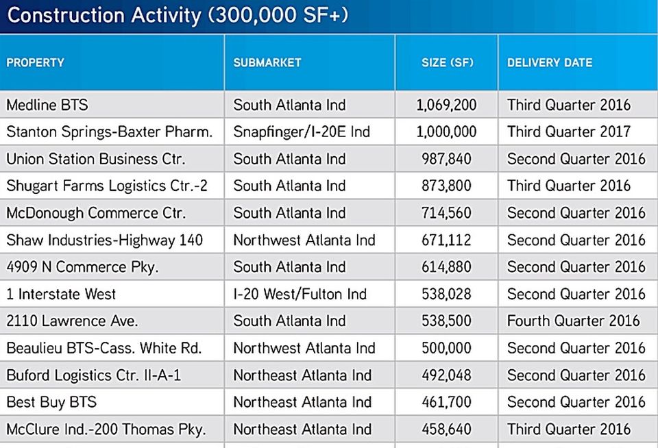 Colliers International 1Q 2016 Industrial Construction Activity Atlanta