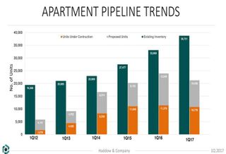 Analysis: Atlanta Apartment Rents To Stagnate
