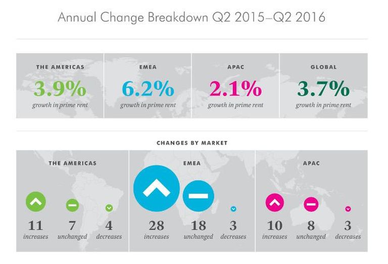 CBRE global rents chart
