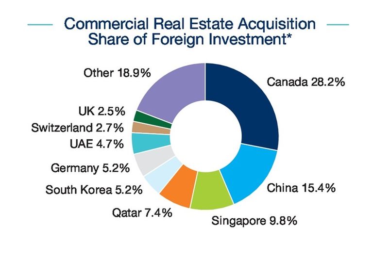 Commercial real estate acquisition share of foreign investment 3Q 2016