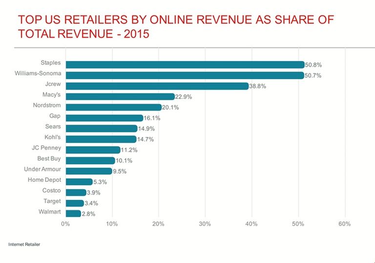 Cushman & Wakefield Ben Conwell eCommerce: Disrupting the Supply Chain