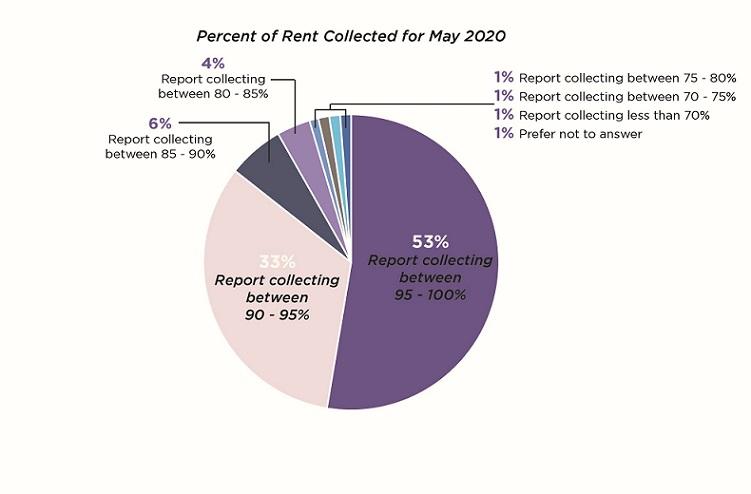 Mid-Market Multifamily Rent Collection Looks Solid In May