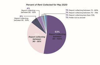 Mid-Market Multifamily Rent Collection Looks Solid In May