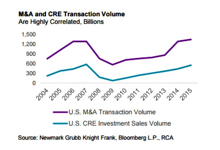 M&A/CRE Transaction Volume 
