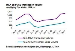 M&A/CRE Transaction Volume 