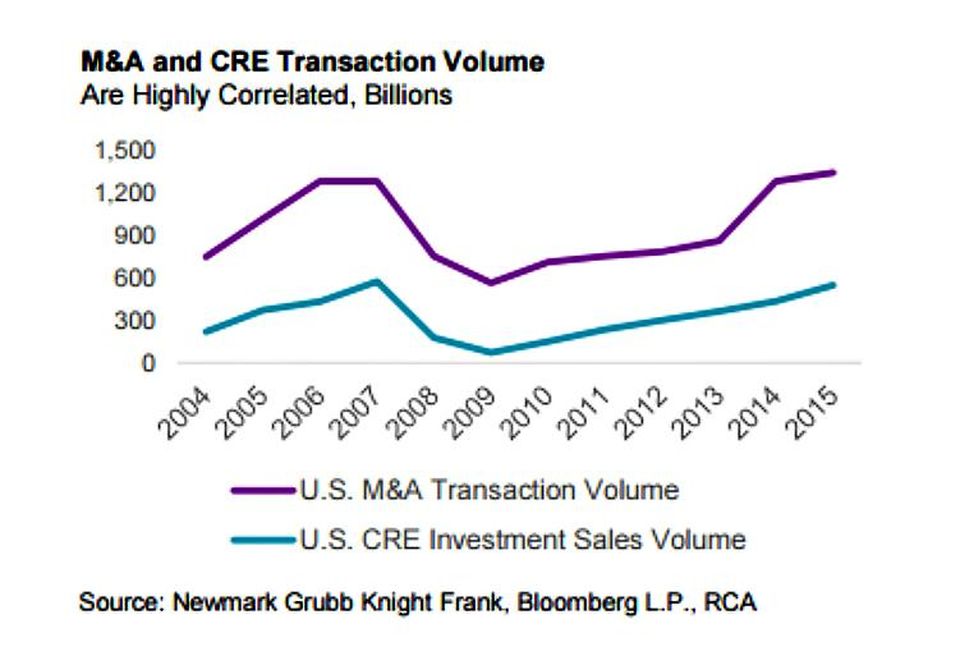 M&A/CRE Transaction Volume