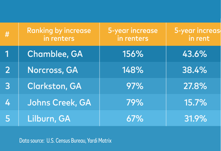 RentCafe Top Georgia renter suburbs