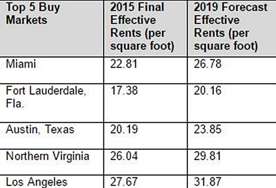 Ten-X Top 5 Buy Markets 2016