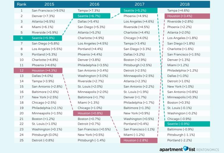 Seattle Rent Growth, Once The Fastest In The Nation, Drops