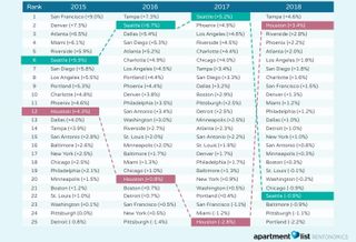 Seattle Rent Growth, Once The Fastest In The Nation, Drops