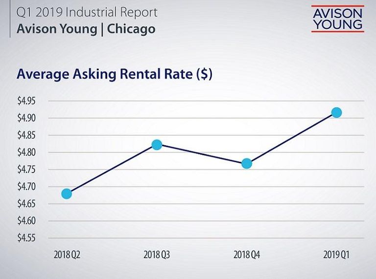 Avison Young rental rate chart 