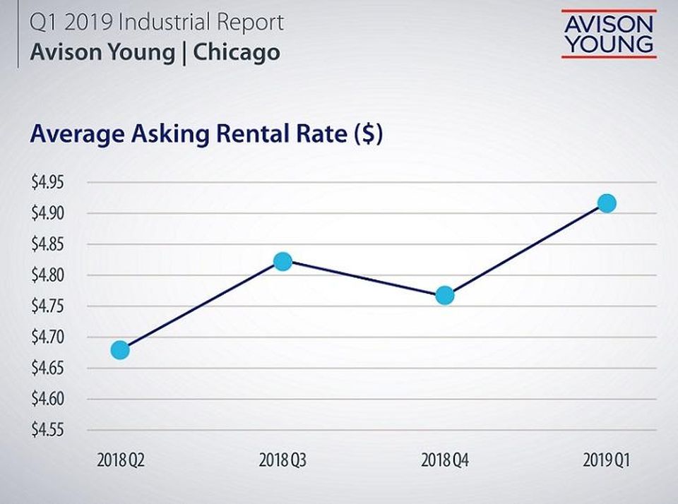 Avison Young rental rate chart