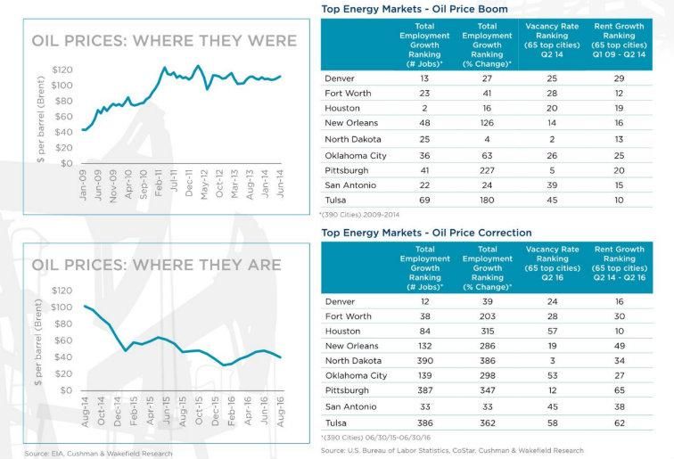 CushWake Energy Market Map 