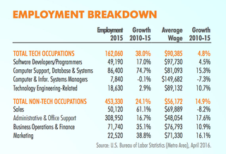 CBRE tech talent study