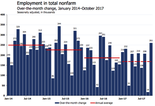Employment in total nonfarm 