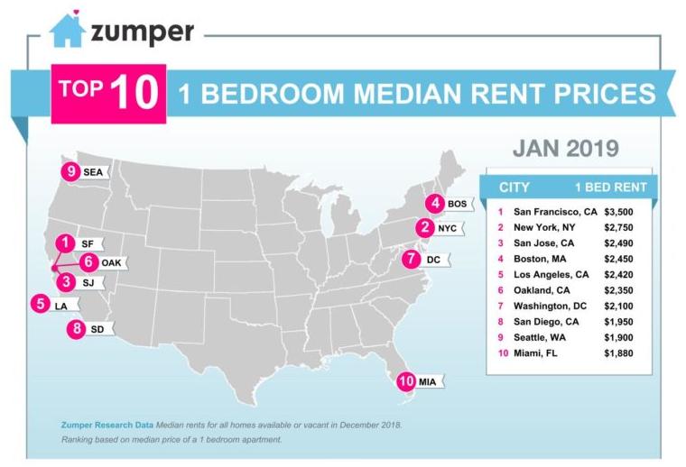 San Francisco Rents, While Down, Remain Highest In Nation