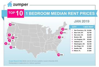 San Francisco Rents, While Down, Remain Highest In Nation
