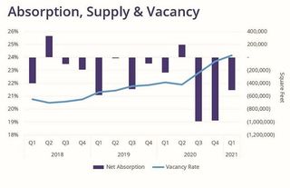 Suburban Office Vacancy Hits Another Record High