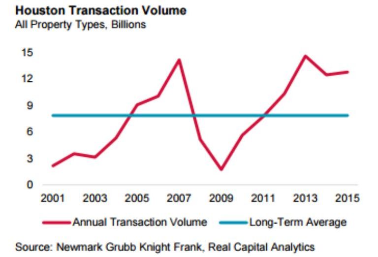 Transaction Volume, Houston