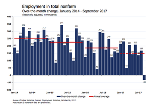 September 2017 Employment 