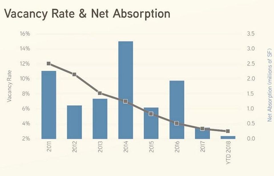 Colliers Third Quarter Industrial Report