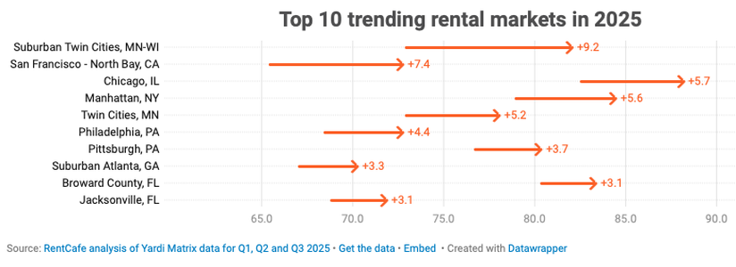 Renting Apartments Has Gotten A Lot Harder In The Twin Cities