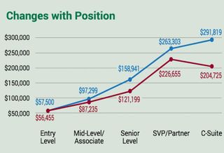 Read Up On The Wage Gap In CRE Before Monday's Mandatory U.S. Reporting Deadline